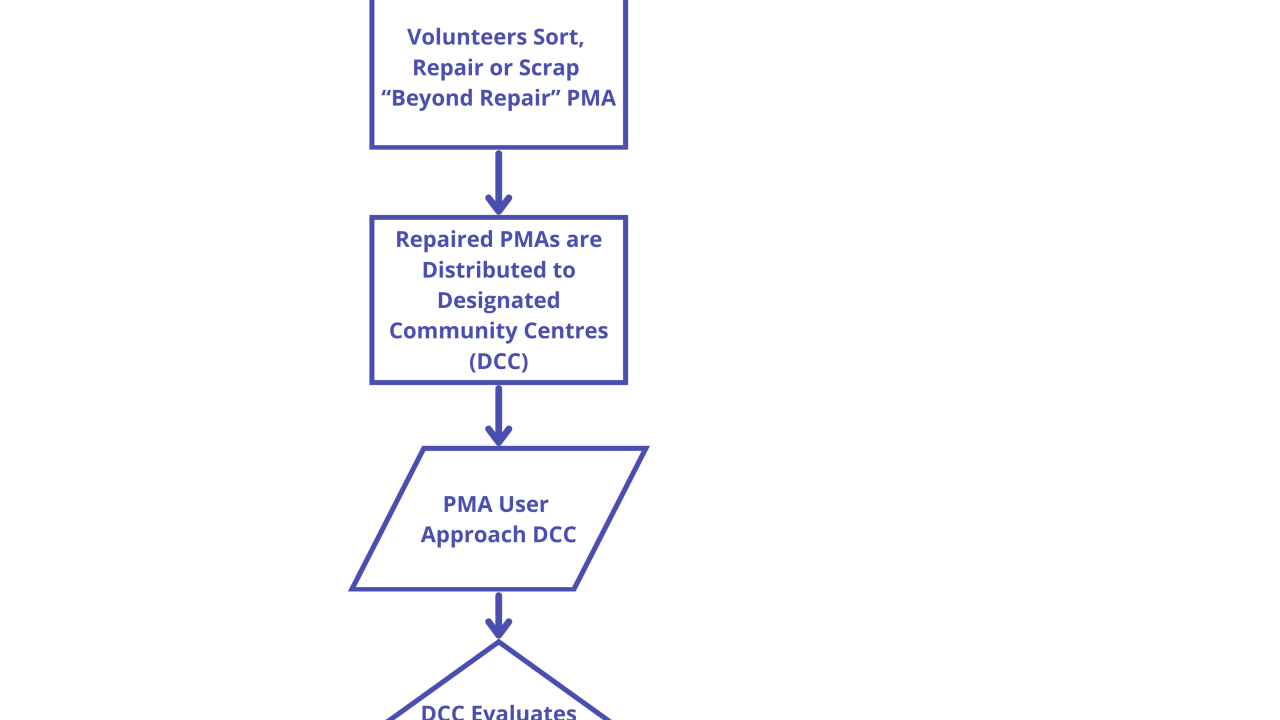 Pma Layout Community PMA Project