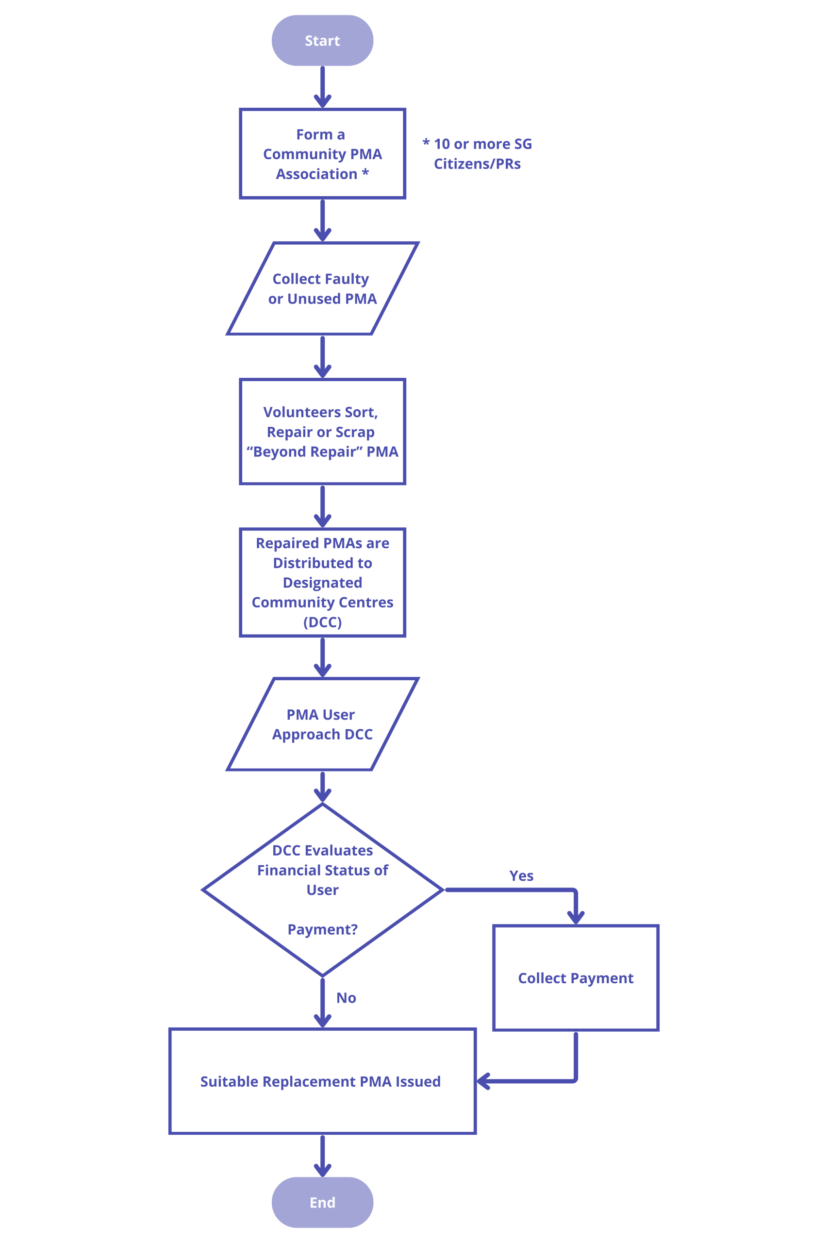 Community PMA Process Flowchart