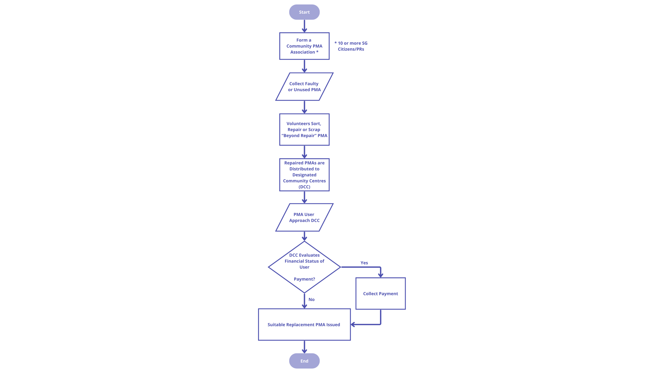 Community PMA Process Flowchart